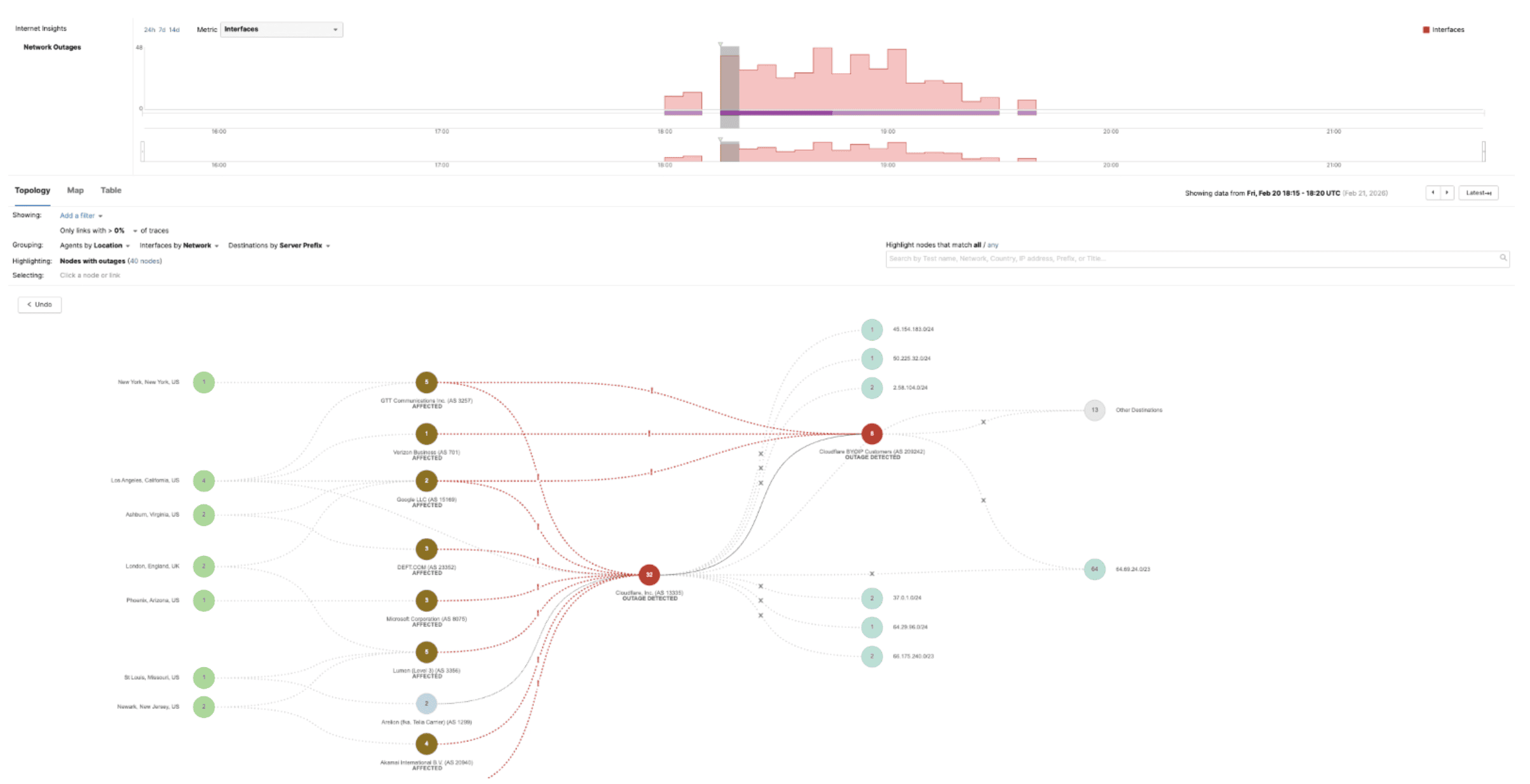 Fig 1. Outage affecting a subset of Cloudflare customers 